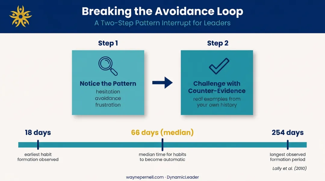 Two-step limiting belief identification process and 66-day habit formation timeline