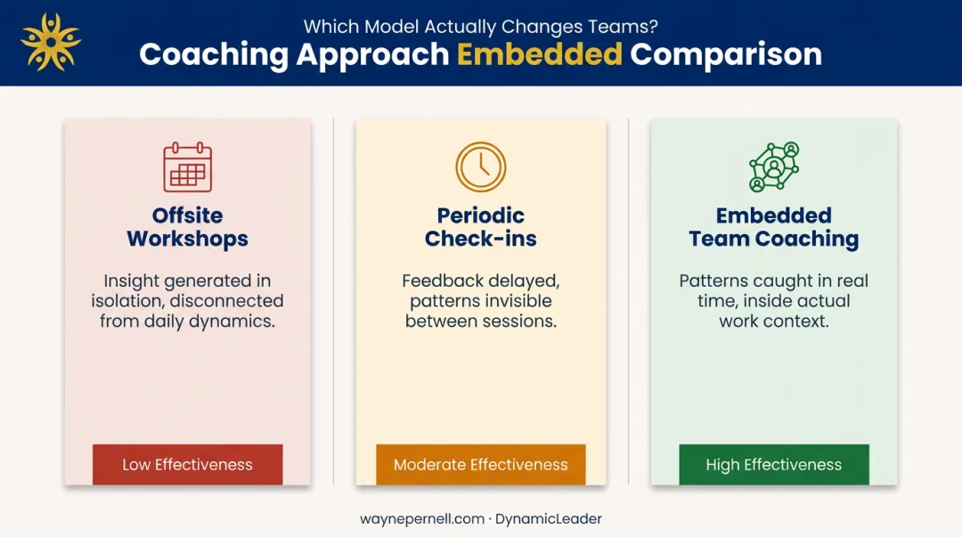 Three leadership coaching models compared offsite periodic and embedded approaches