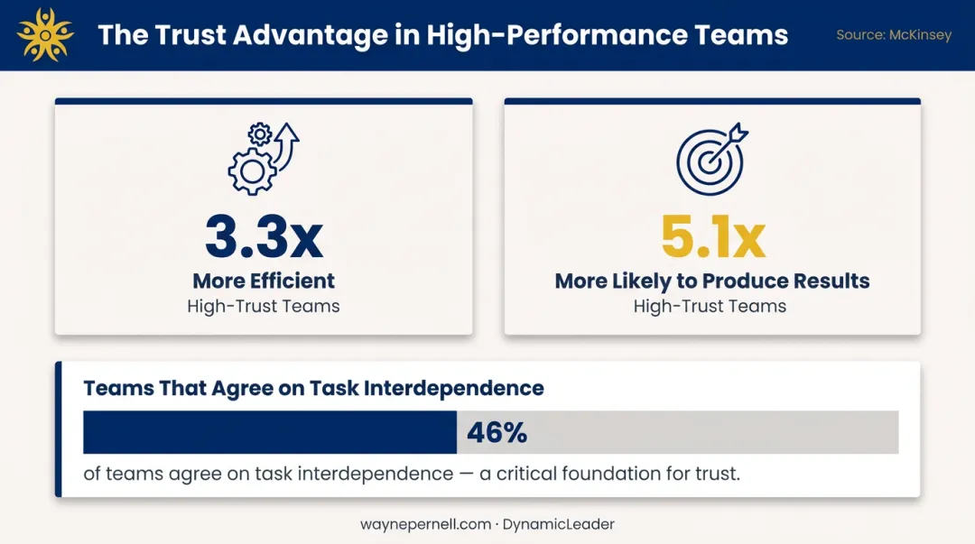 Leadership team trust statistics showing 3x efficiency and 5x results improvement data
