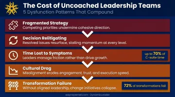Five compounding leadership team dysfunction patterns and organizational performance costs