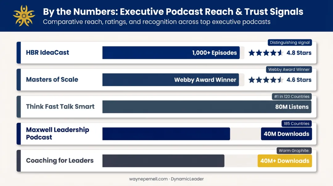 Top executive leadership podcasts 2026 ratings downloads and audience comparison chart