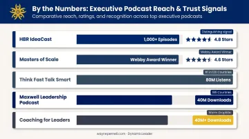 Top executive leadership podcasts 2026 ratings downloads and audience comparison chart