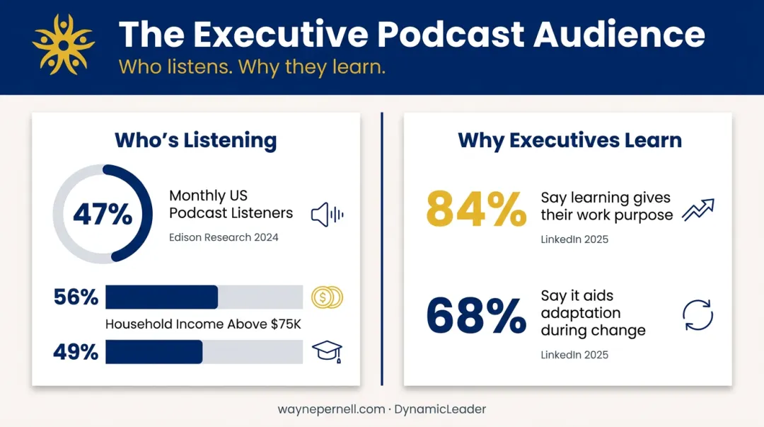 Executive podcast listener demographics infographic showing income education and monthly usage statistics