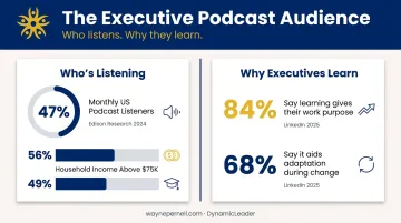 Executive podcast listener demographics infographic showing income education and monthly usage statistics