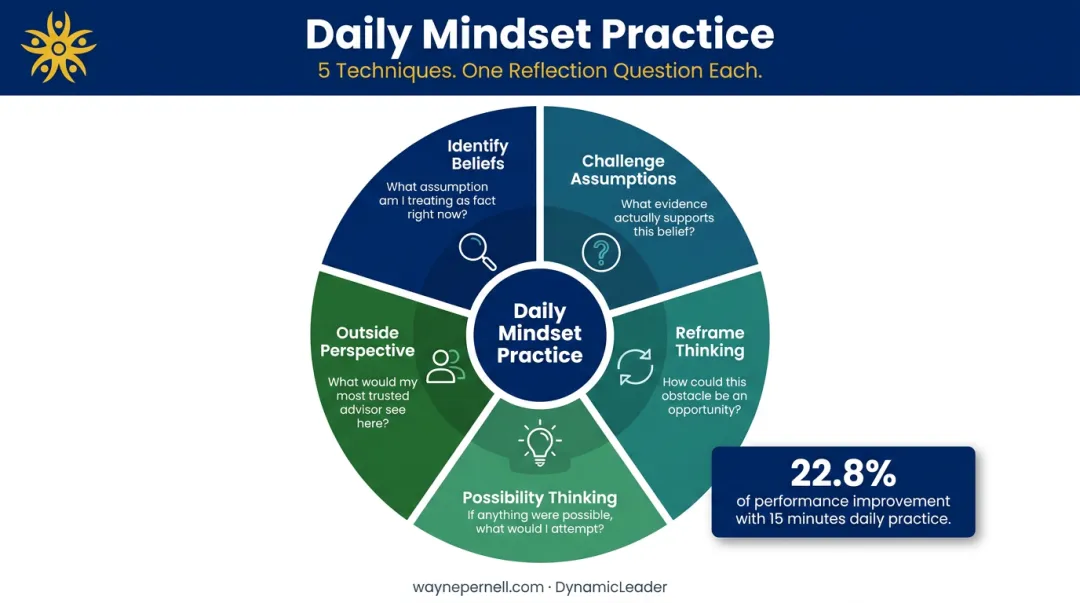 Five daily reflection questions mapped to five mindset coaching techniques