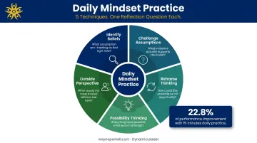 Five daily reflection questions mapped to five mindset coaching techniques