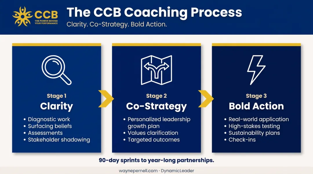 DynamicLeader CCB three-phase coaching process clarity co-strategy bold action flow