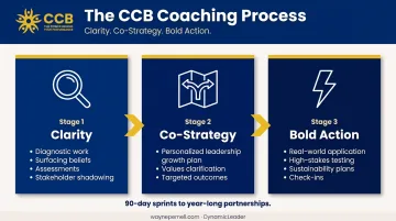 DynamicLeader CCB three-phase coaching process clarity co-strategy bold action flow