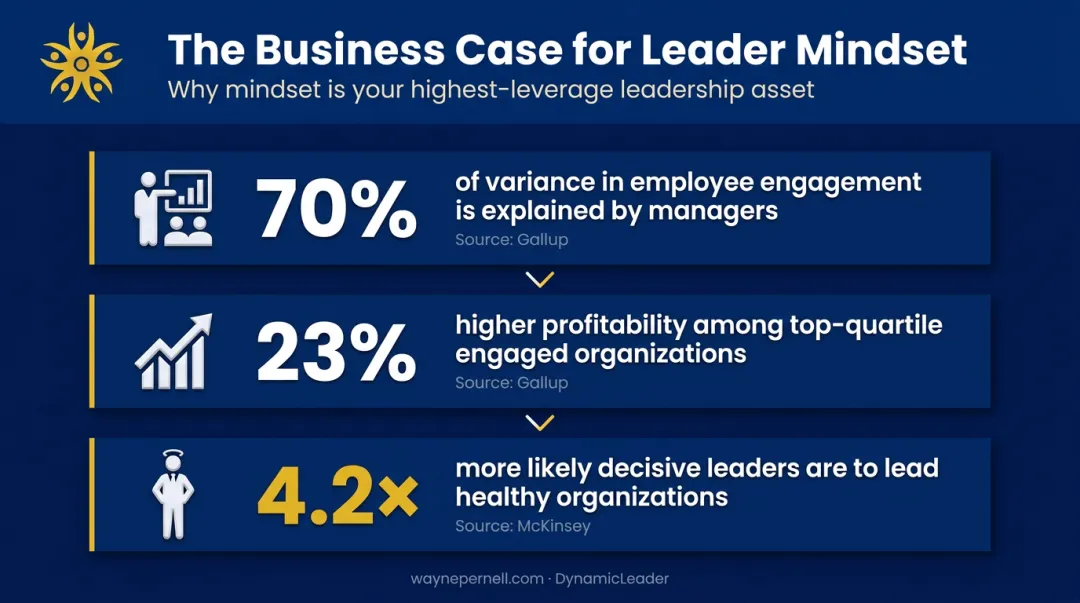 Leader mindset business impact statistics showing engagement profitability and performance data