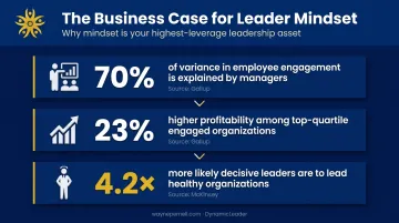 Leader mindset business impact statistics showing engagement profitability and performance data