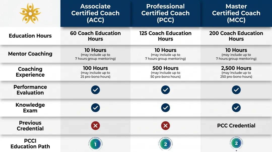 ICF coaching credentials comparison chart showing ACC PCC MCC certification requirements