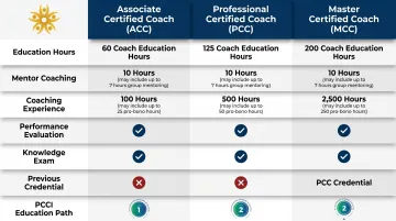 ICF coaching credentials comparison chart showing ACC PCC MCC certification requirements