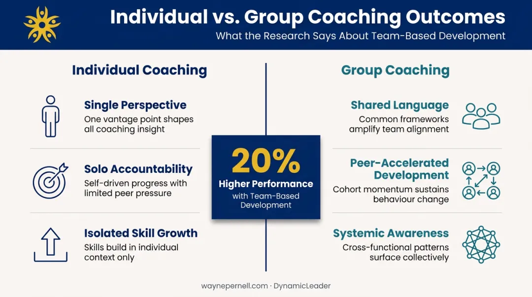 Group versus individual coaching performance outcomes comparison infographic with statistics