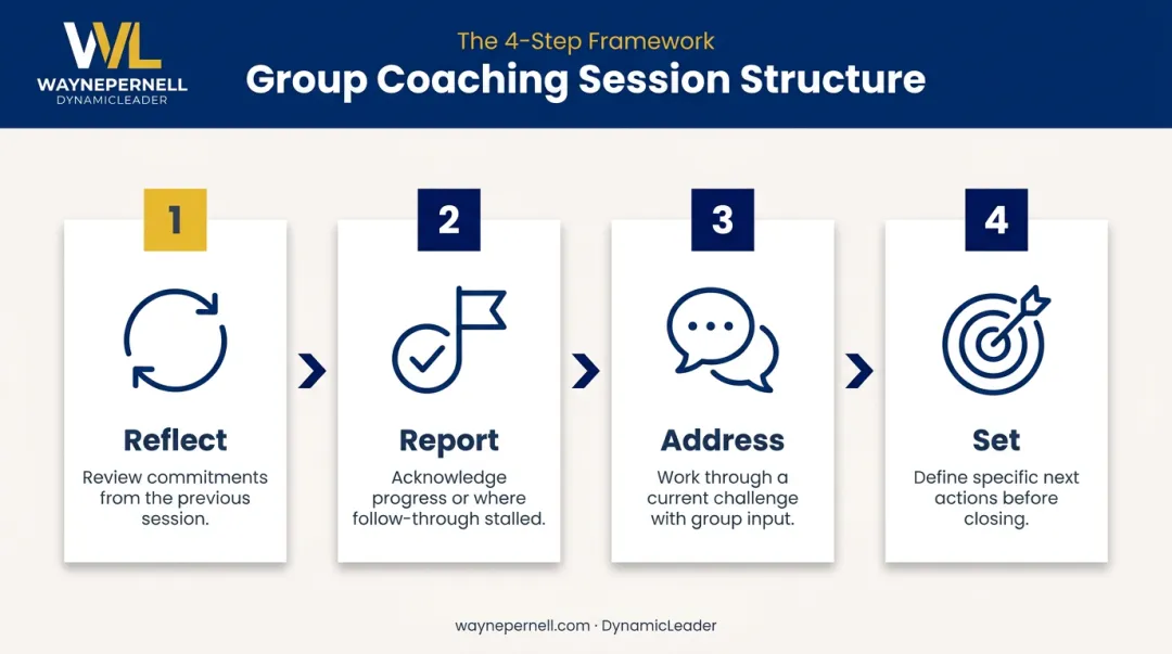 Four-step group coaching session rhythm process flow from reflect to next actions