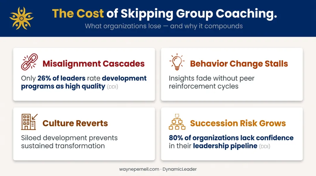 Four organizational risks of absent group coaching with supporting leadership statistics