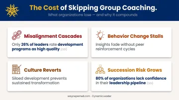 Four organizational risks of absent group coaching with supporting leadership statistics