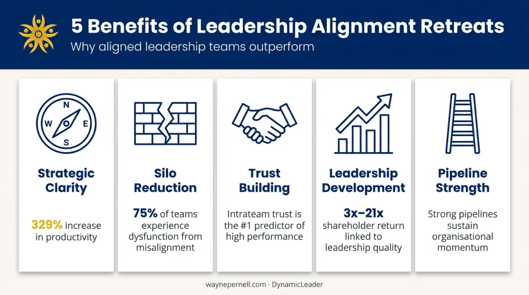 Five key benefits of leadership alignment retreats with supporting data points
