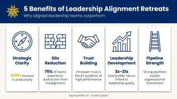 Five key benefits of leadership alignment retreats with supporting data points