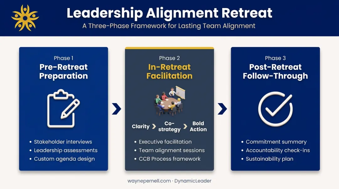 Three-phase leadership alignment retreat process from preparation to follow-through