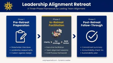 Three-phase leadership alignment retreat process from preparation to follow-through