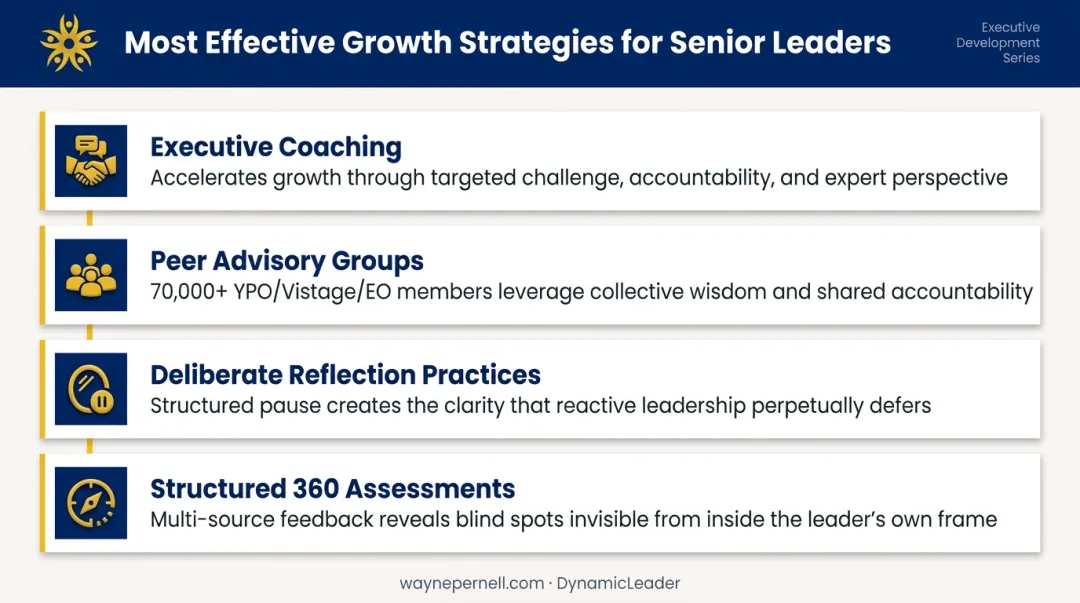 Four most effective senior leadership development strategies including coaching peer groups and reflection