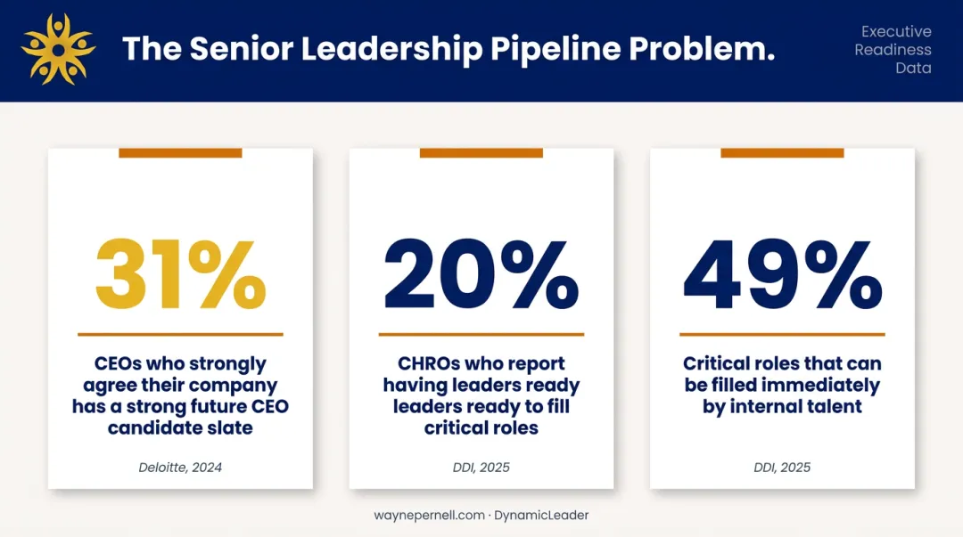 Senior leadership succession readiness gap statistics showing CEO pipeline CHRO and critical role data