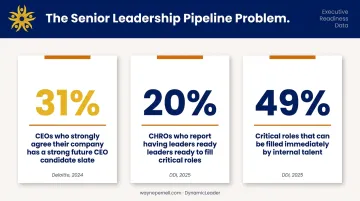 Senior leadership succession readiness gap statistics showing CEO pipeline CHRO and critical role data