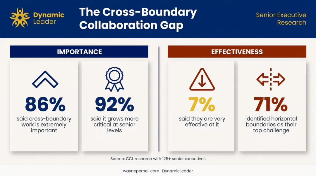 Senior executive cross-boundary collaboration gap statistics infographic showing importance versus effectiveness