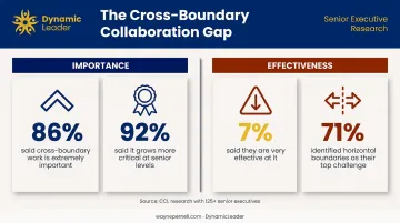 Senior executive cross-boundary collaboration gap statistics infographic showing importance versus effectiveness