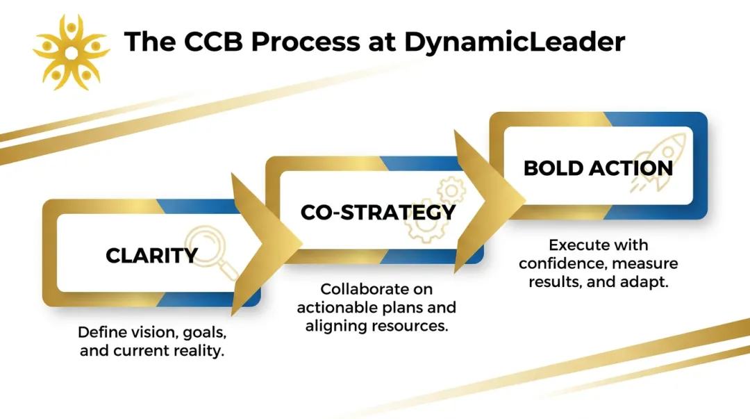 DynamicLeader CCB Process three-phase coaching framework clarity co-strategy bold action