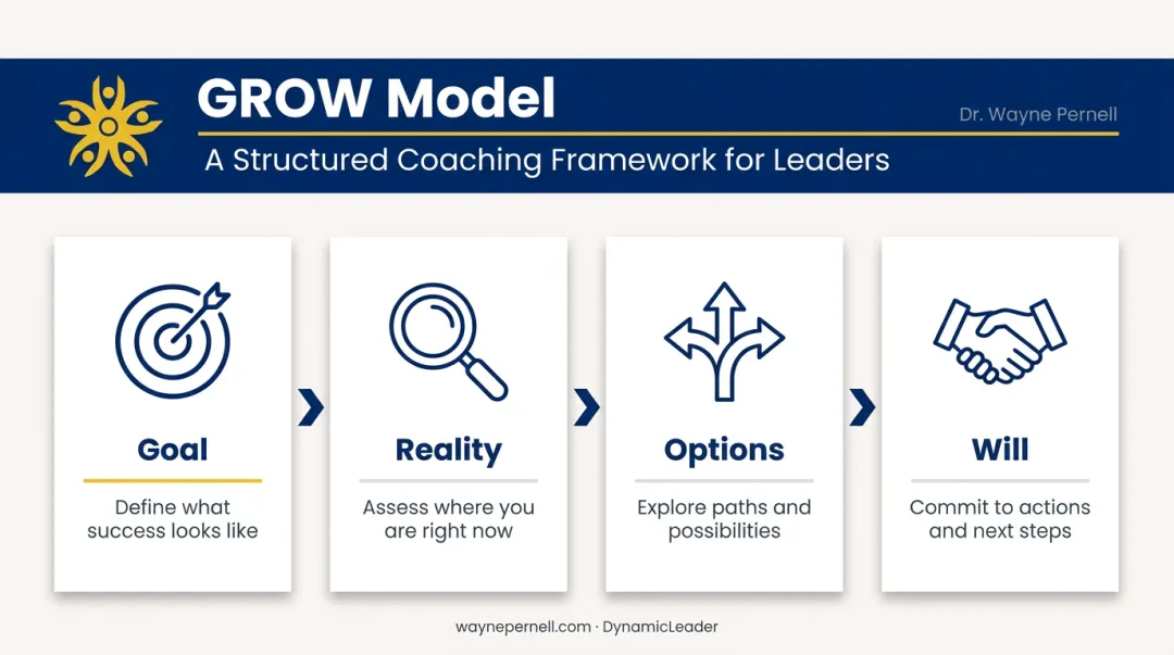 GROW coaching model four-stage process flow diagram for executive coaching