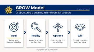GROW coaching model four-stage process flow diagram for executive coaching
