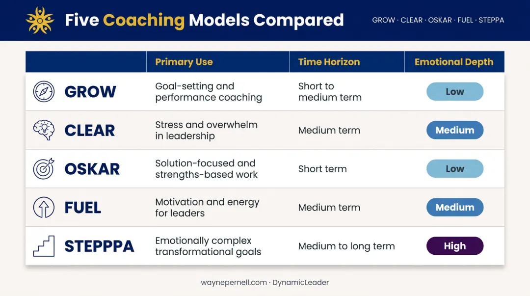 Five executive coaching models comparison chart by use case time horizon and emotional depth