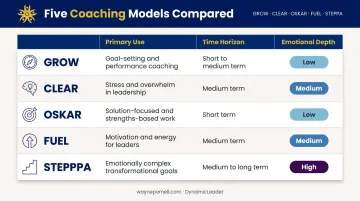 Five executive coaching models comparison chart by use case time horizon and emotional depth