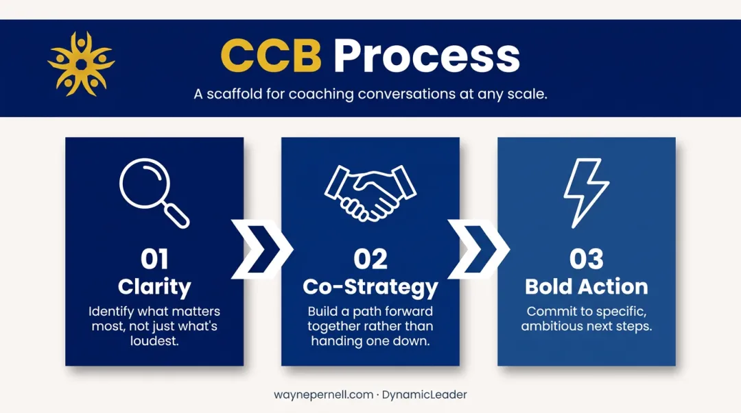 CCB Process three-stage coaching conversation framework clarity co-strategy bold action