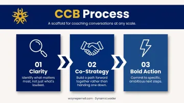 CCB Process three-stage coaching conversation framework clarity co-strategy bold action