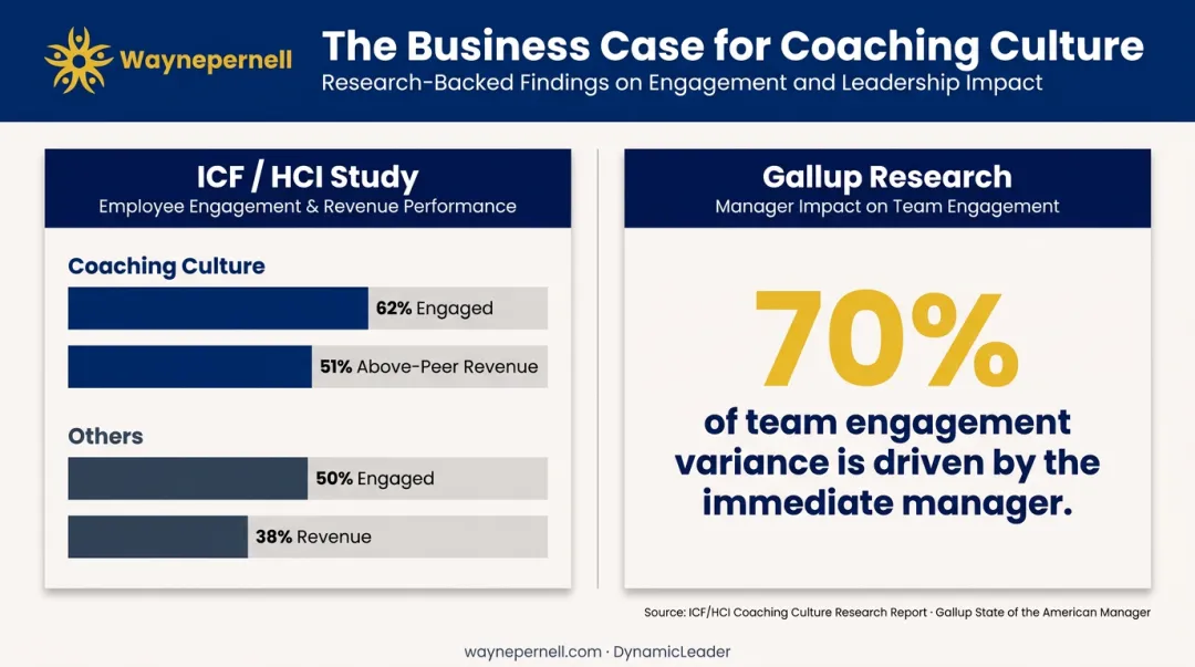 Coaching culture impact statistics comparing engagement and revenue growth rates