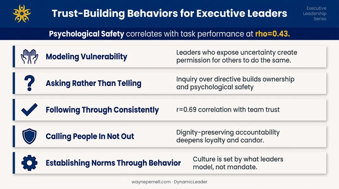 5 executive trust-building behaviors with psychological safety research statistics