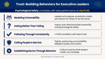 5 executive trust-building behaviors with psychological safety research statistics