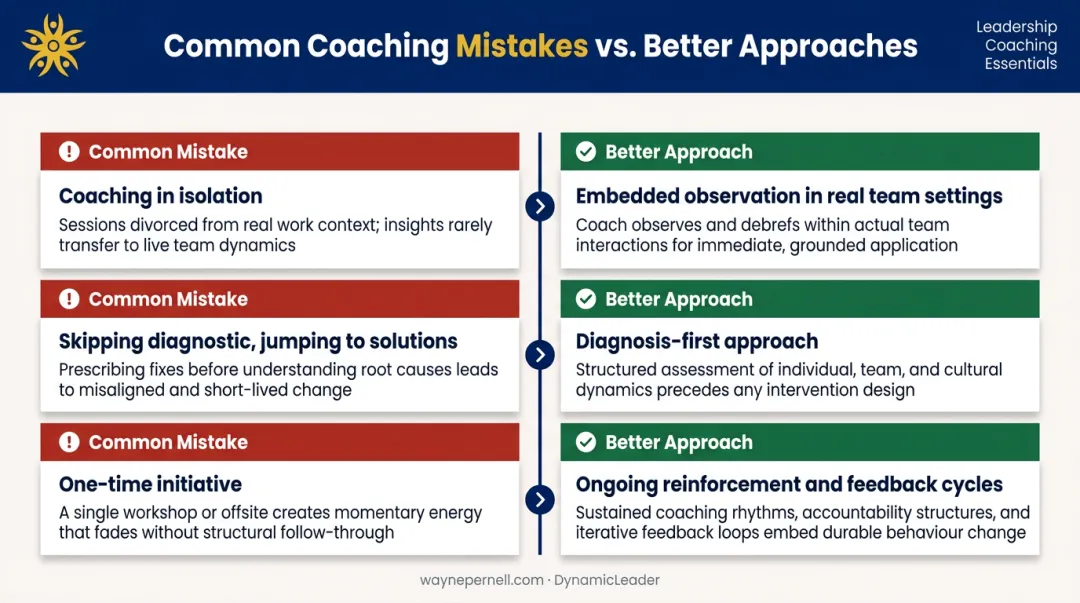 Three common executive coaching mistakes and their correct alternatives side-by-side