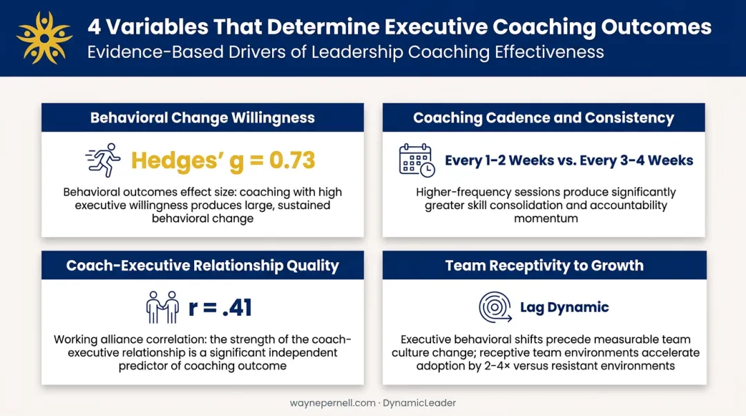 Four key variables determining executive coaching outcomes comparison infographic