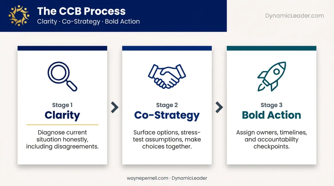 DynamicLeader CCB Process three-stage framework Clarity Co-strategy Bold Action