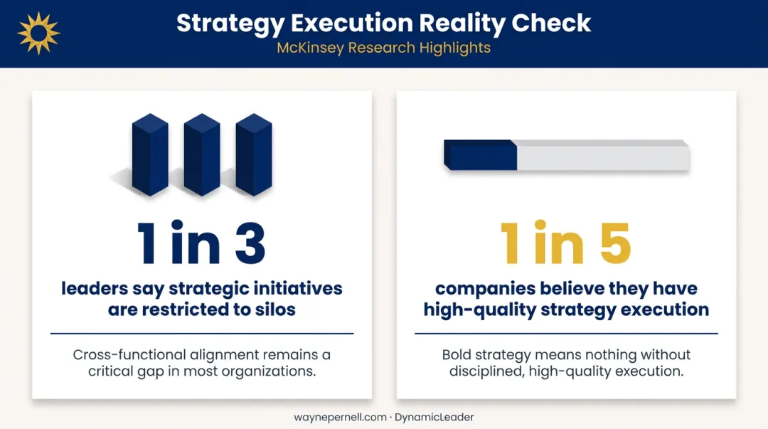 Leadership team execution gap statistics showing silos and strategy failure rates