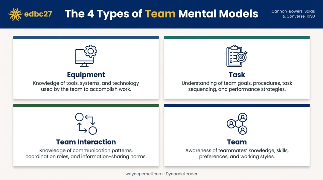 Four types of team mental models equipment task interaction and team knowledge