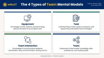 Four types of team mental models equipment task interaction and team knowledge