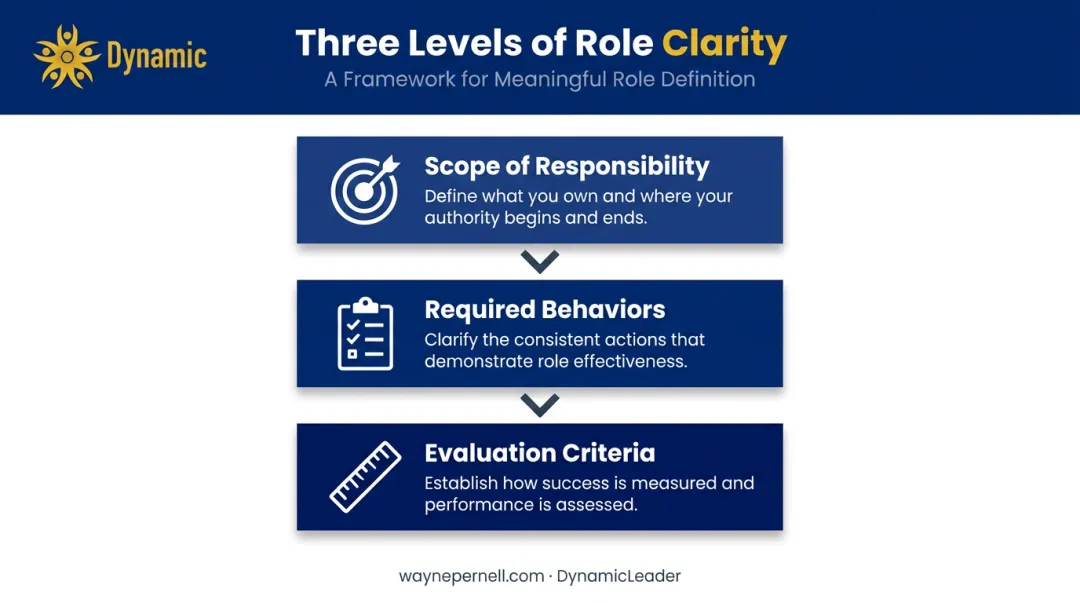 Three-level role clarity framework scope behaviors and evaluation criteria