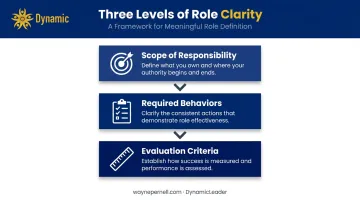 Three-level role clarity framework scope behaviors and evaluation criteria