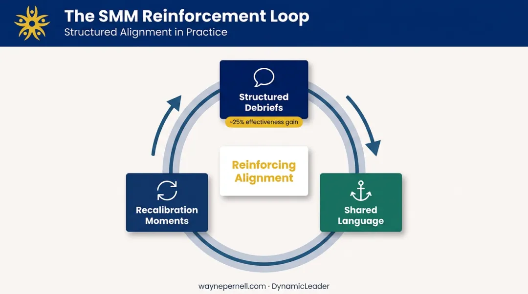 Shared mental model reinforcement cycle debriefs shared language and recalibration
