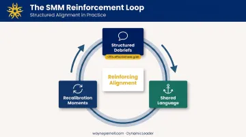 Shared mental model reinforcement cycle debriefs shared language and recalibration