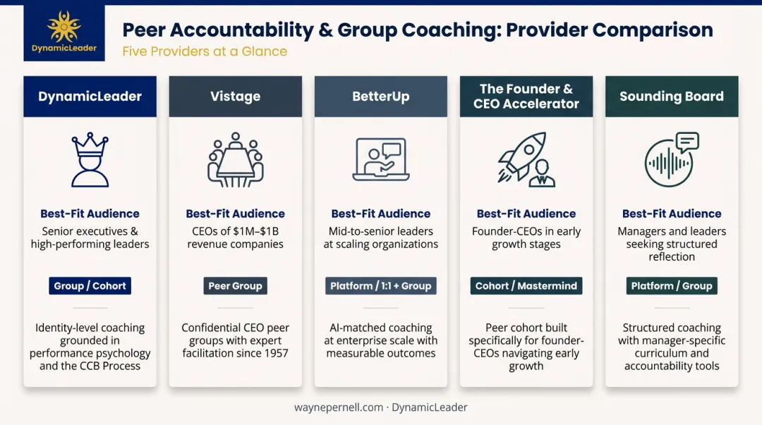 Top five peer accountability and group coaching providers comparison summary chart